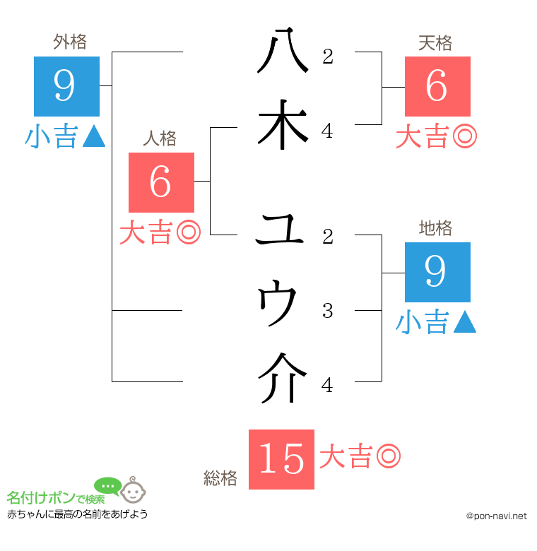 八木 ユウ介さんの姓名判断結果