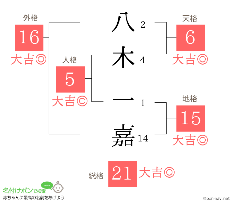 八木 一嘉さんの姓名判断結果