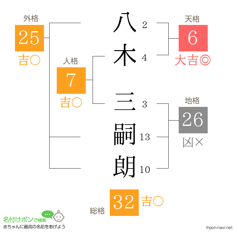 八木 三嗣朗さんの姓名判断結果