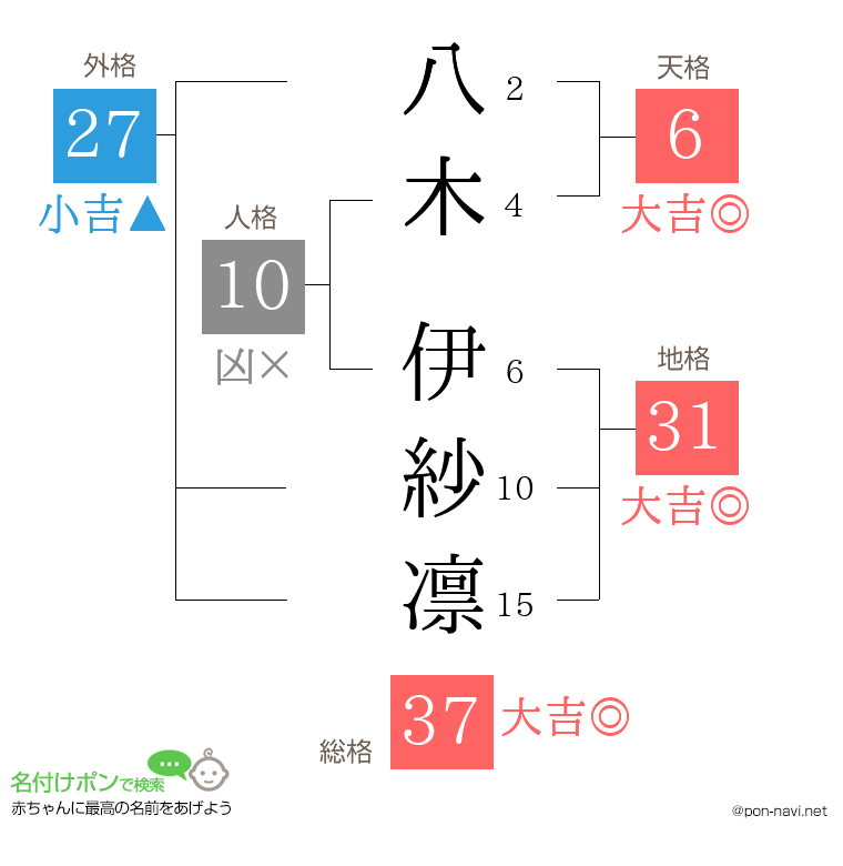 八木 伊紗凛さんの姓名判断結果