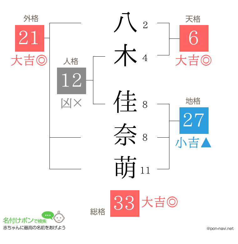 八木 佳奈萌さんの姓名判断結果