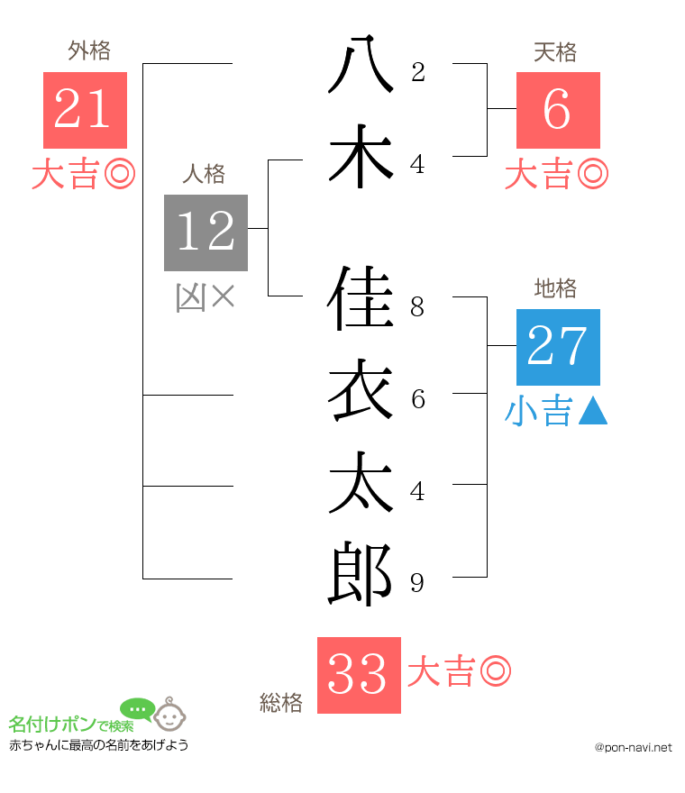 八木 佳衣太郎さんの姓名判断結果