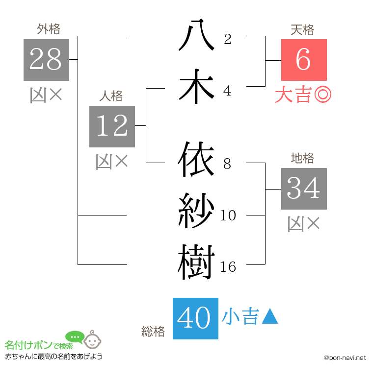 八木 依紗樹さんの姓名判断結果