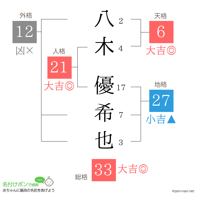八木 優希也さんの姓名判断結果