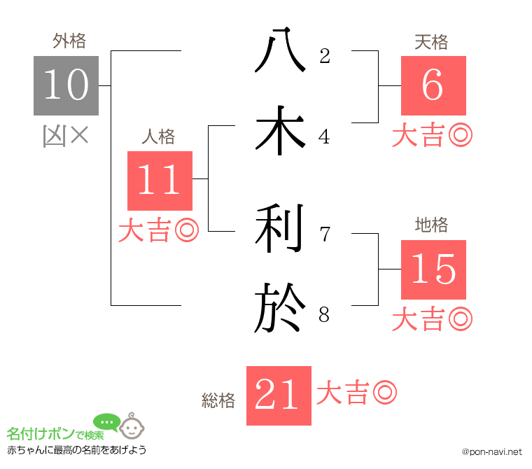 八木 利於さんの姓名判断結果