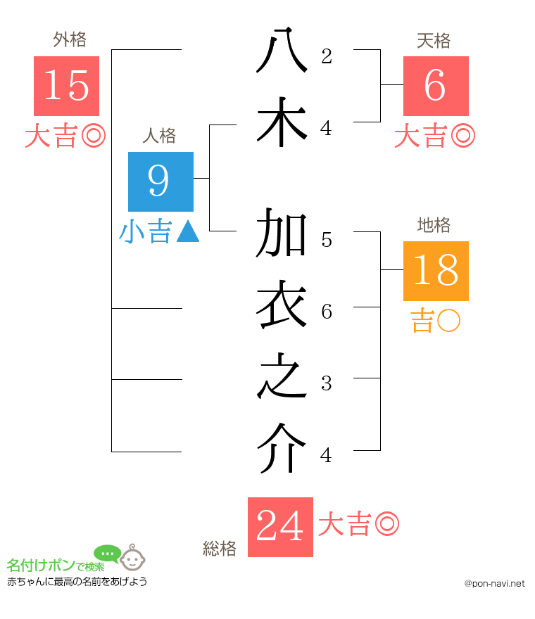 八木 加衣之介さんの姓名判断結果