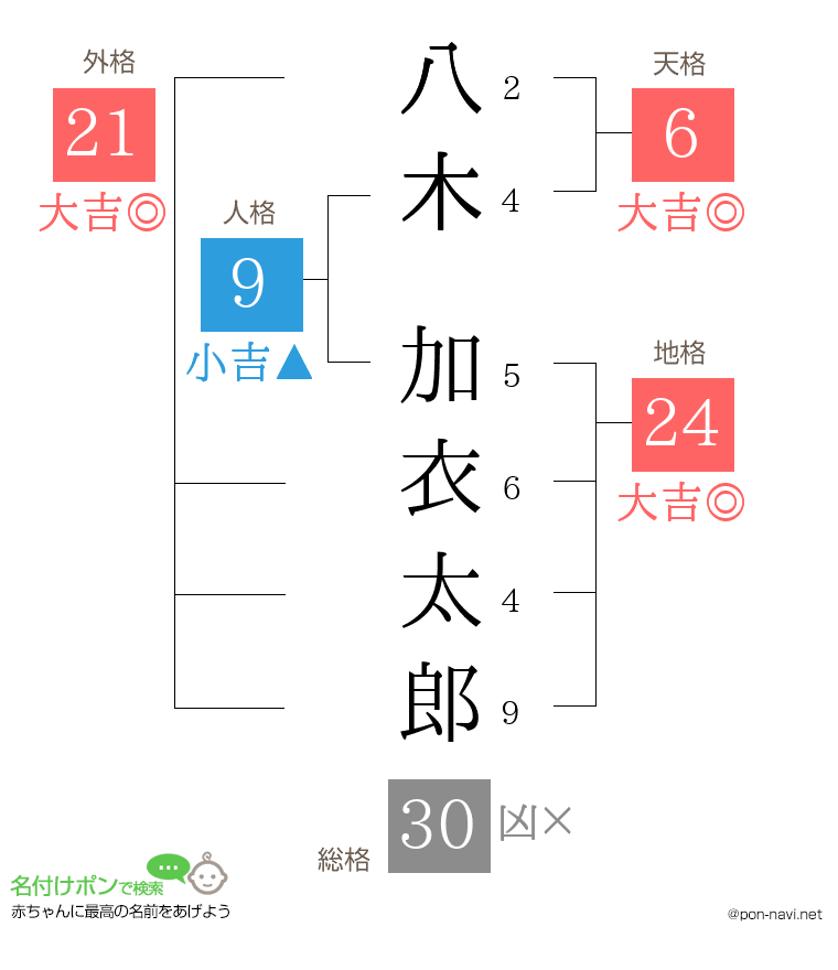 八木 加衣太郎さんの姓名判断結果