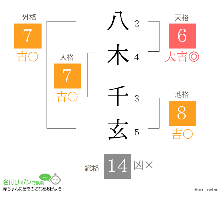 八木 千玄さんの姓名判断結果