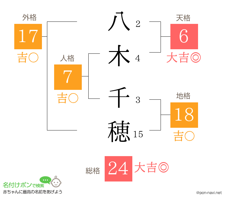 八木 千穂さんの姓名判断結果