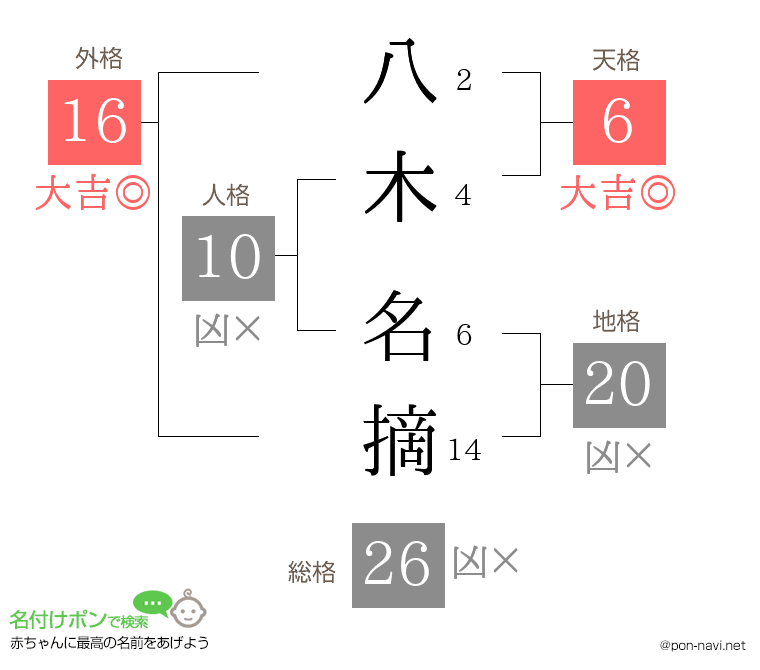 八木 名摘さんの姓名判断結果