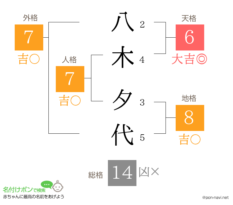 八木 夕代さんの姓名判断結果