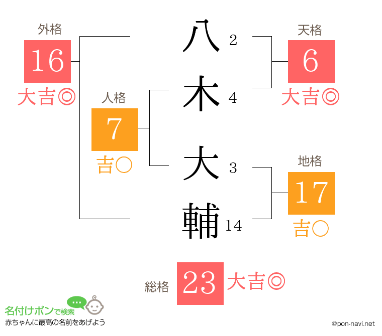 八木 大輔さんの姓名判断結果