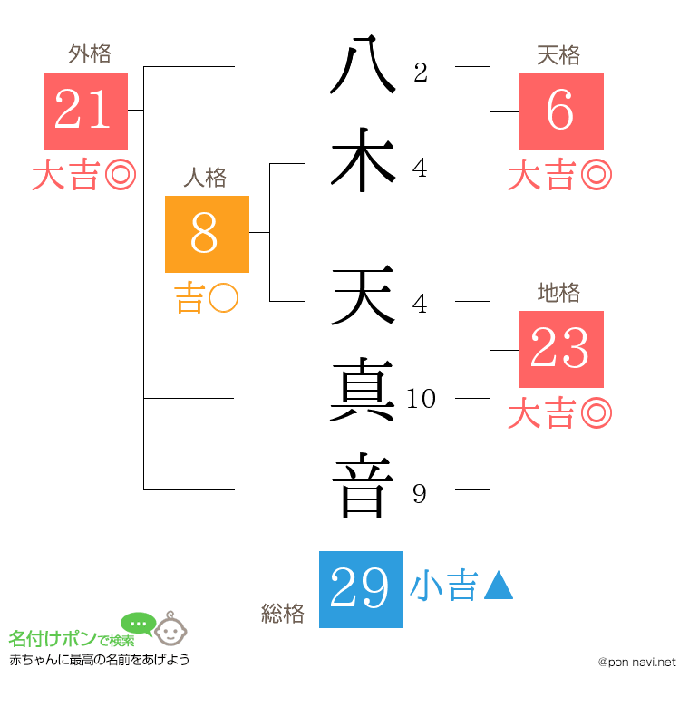 八木 天真音さんの姓名判断結果