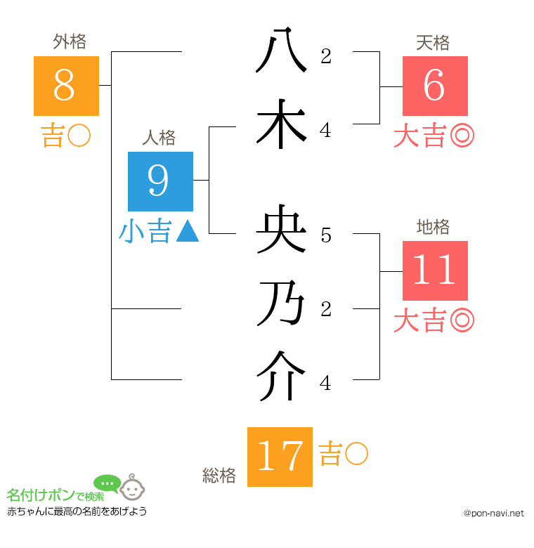 八木 央乃介さんの姓名判断結果