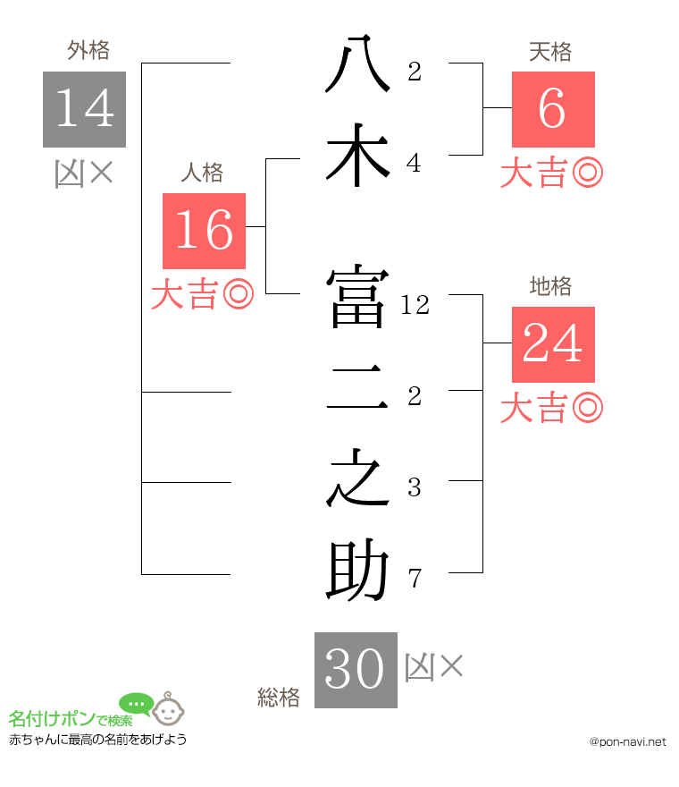 八木 富二之助さんの姓名判断結果