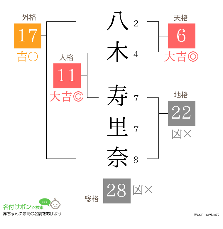 八木 寿里奈さんの姓名判断結果