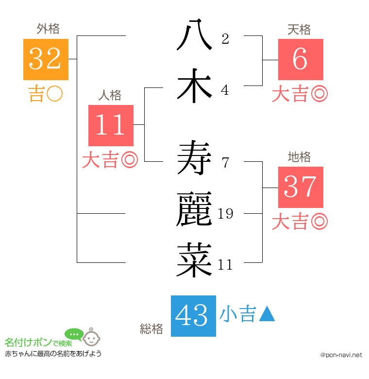 八木 寿麗菜さんの姓名判断結果