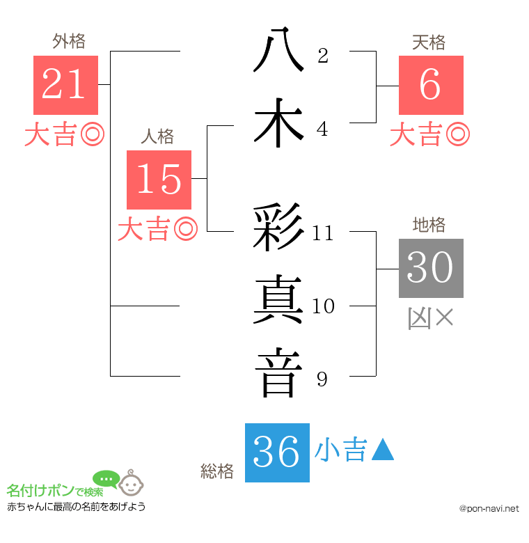 八木 彩真音さんの姓名判断結果