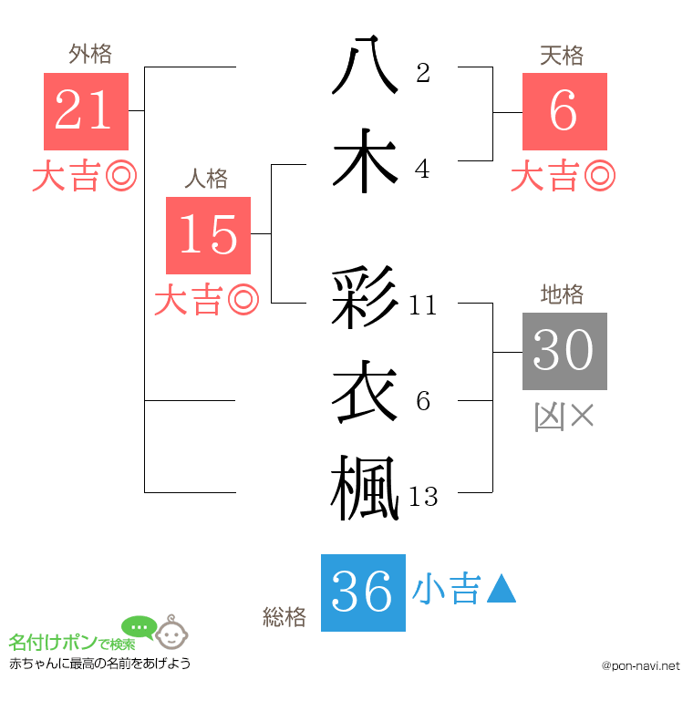 八木 彩衣楓さんの姓名判断結果