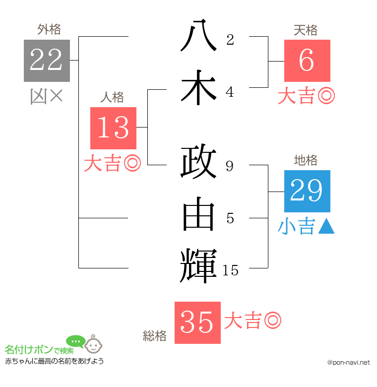 八木 政由輝さんの姓名判断結果