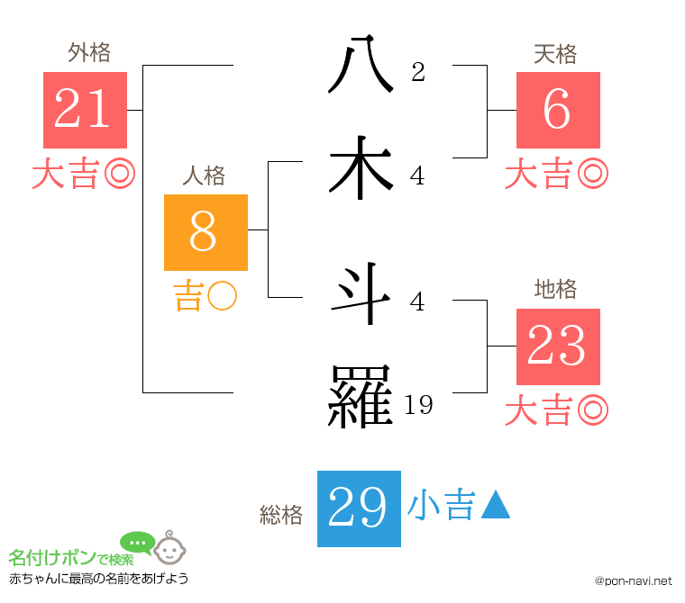 八木 斗羅さんの姓名判断結果