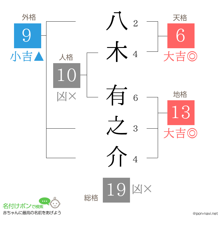 八木 有之介さんの姓名判断結果