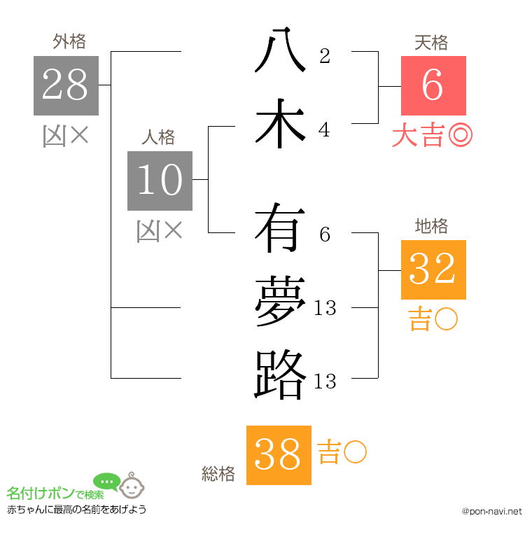 八木 有夢路さんの姓名判断結果