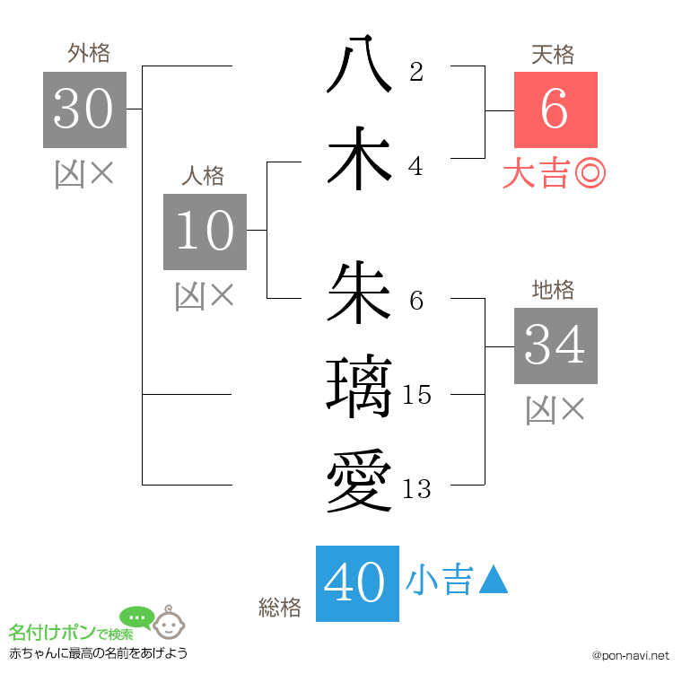 八木 朱璃愛さんの姓名判断結果