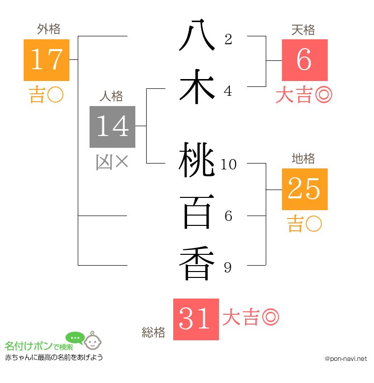 八木 桃百香さんの姓名判断結果