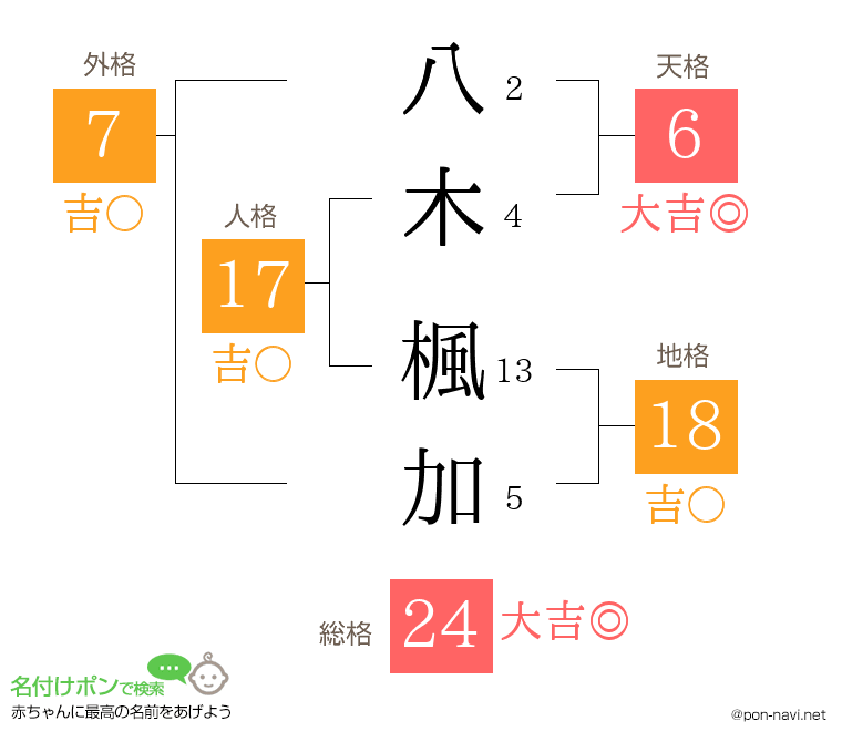 八木 楓加さんの姓名判断結果