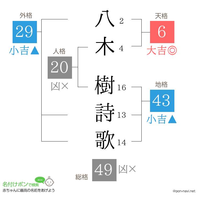 八木 樹詩歌さんの姓名判断結果