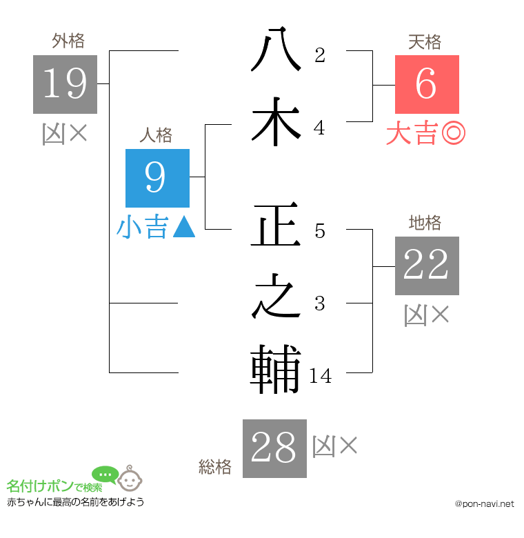 八木 正之輔さんの姓名判断結果