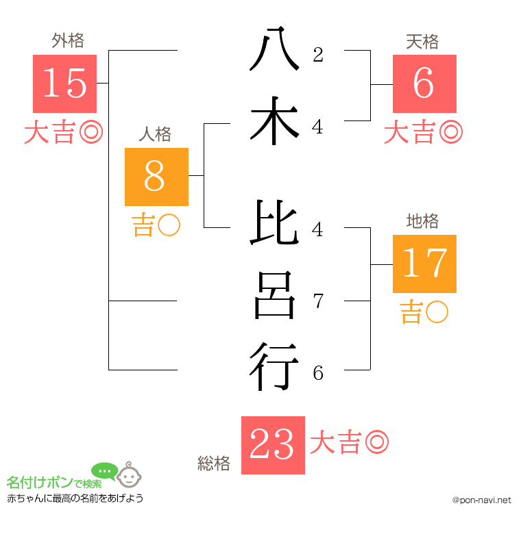 八木 比呂行さんの姓名判断結果