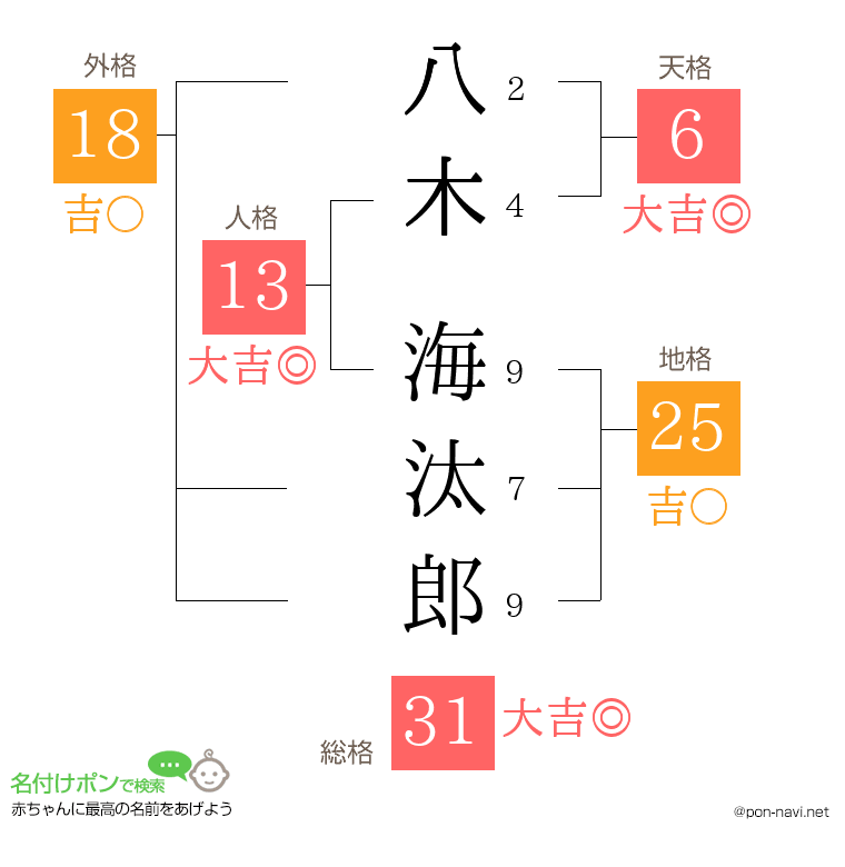 八木 海汰郎さんの姓名判断結果
