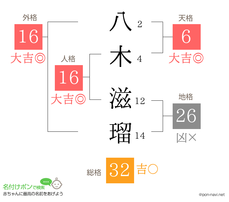八木 滋瑠さんの姓名判断結果