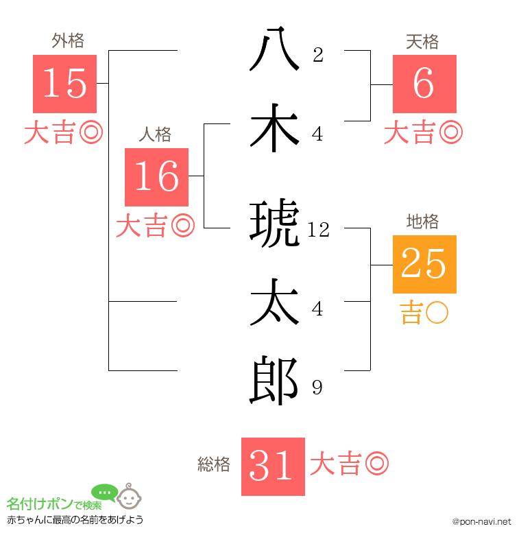 八木 琥太郎さんの姓名判断結果