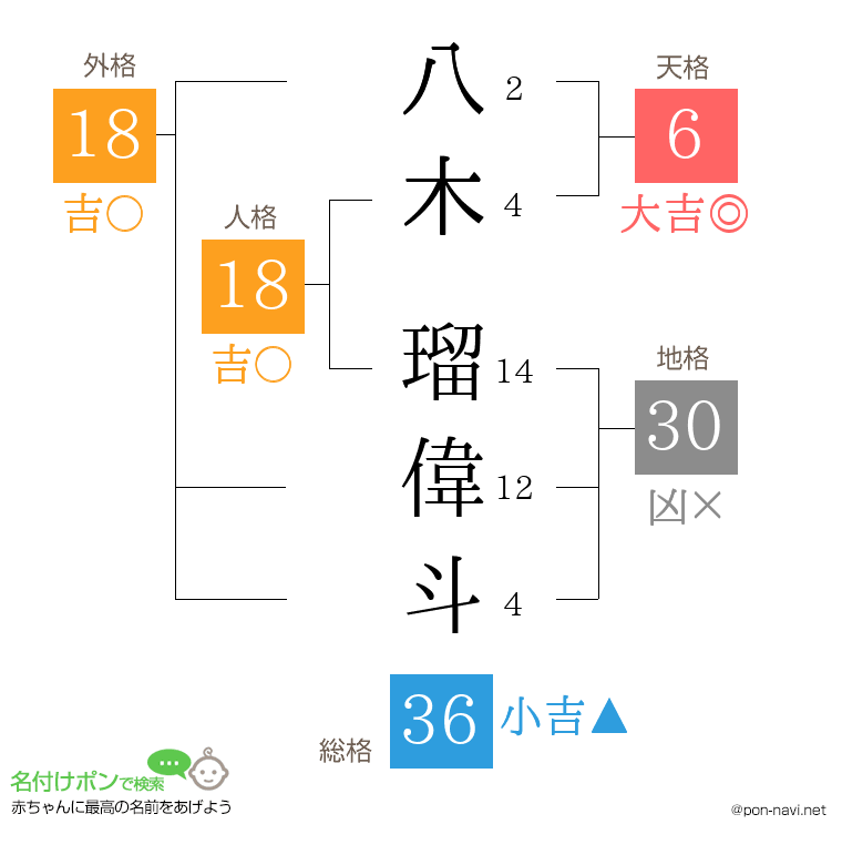八木 瑠偉斗さんの姓名判断結果