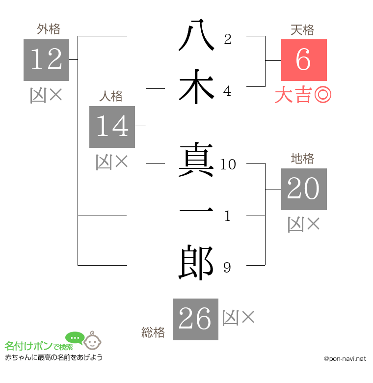 八木 真一郎さんの姓名判断結果
