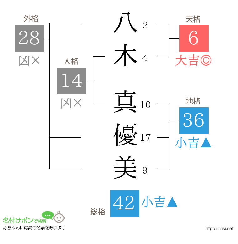 八木 真優美さんの姓名判断結果