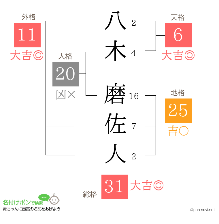 八木 磨佐人さんの姓名判断結果