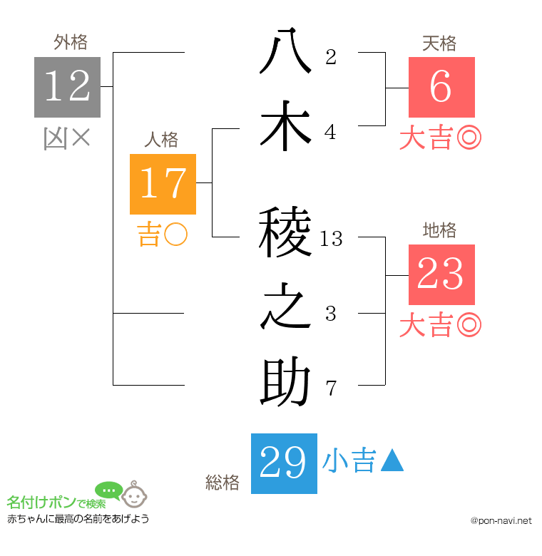 八木 稜之助さんの姓名判断結果