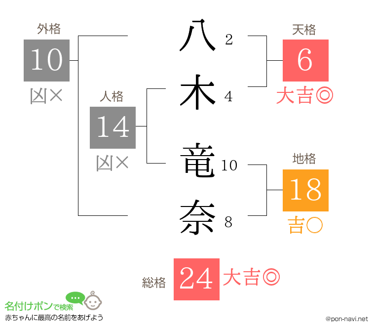 八木 竜奈さんの姓名判断結果