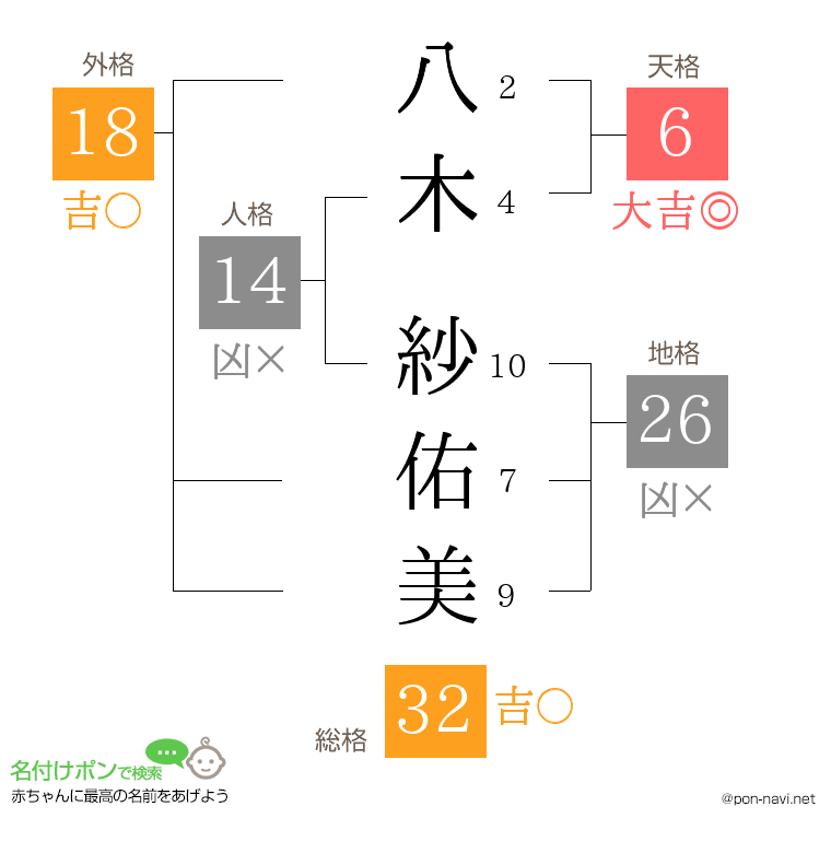 八木 紗佑美さんの姓名判断結果