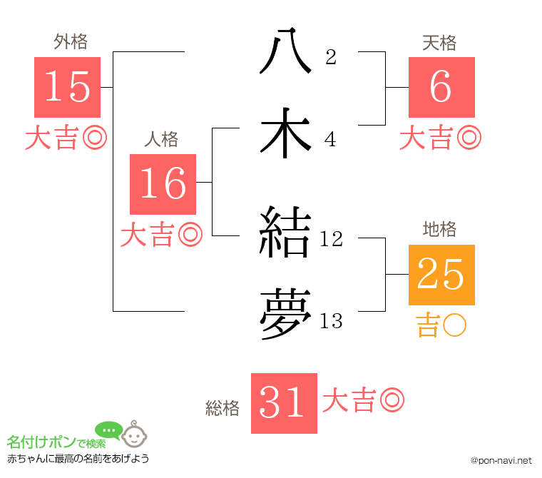 八木 結夢さんの姓名判断結果