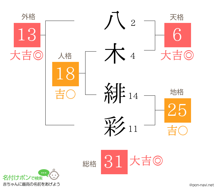 八木 緋彩さんの姓名判断結果