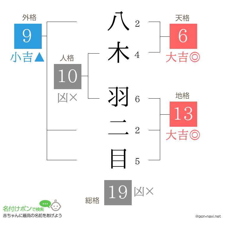 八木 羽二目さんの姓名判断結果