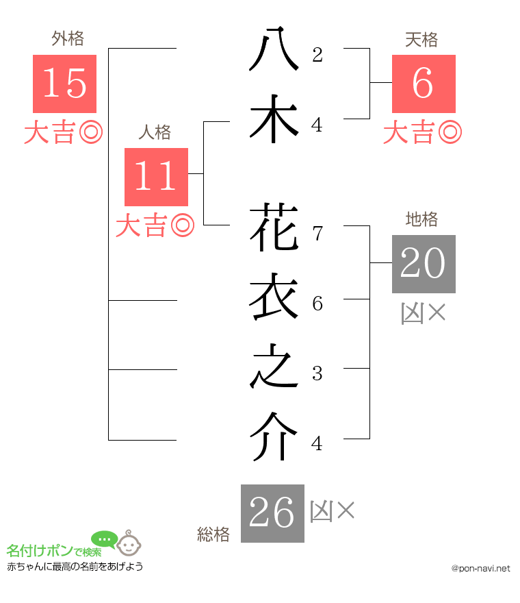 八木 花衣之介さんの姓名判断結果