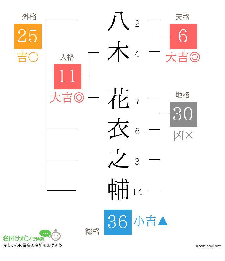 八木 花衣之輔さんの姓名判断結果