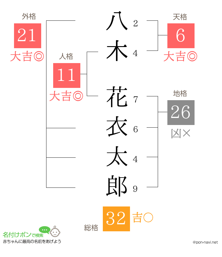 八木 花衣太郎さんの姓名判断結果
