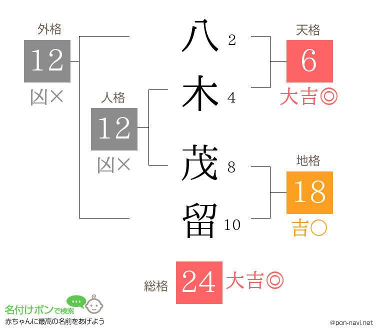 八木 茂留さんの姓名判断結果
